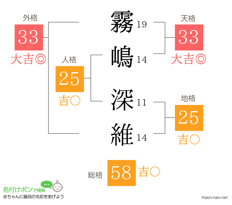 霧嶋 深維さんの姓名判断結果