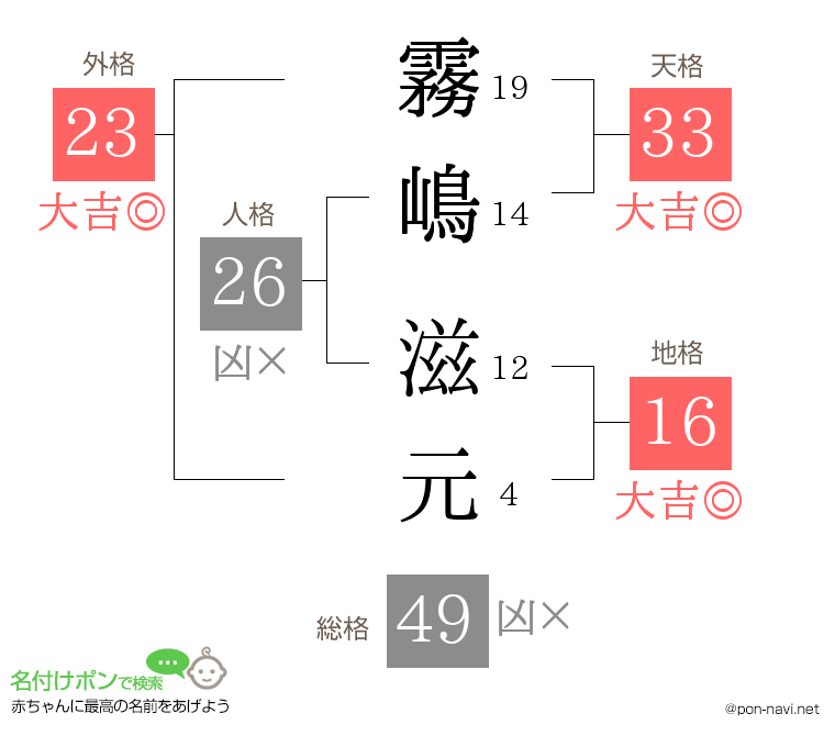 霧嶋 滋元さんの姓名判断結果