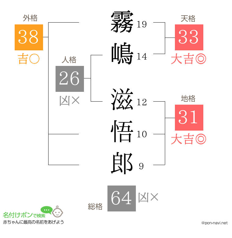 霧嶋 滋悟郎さんの姓名判断結果