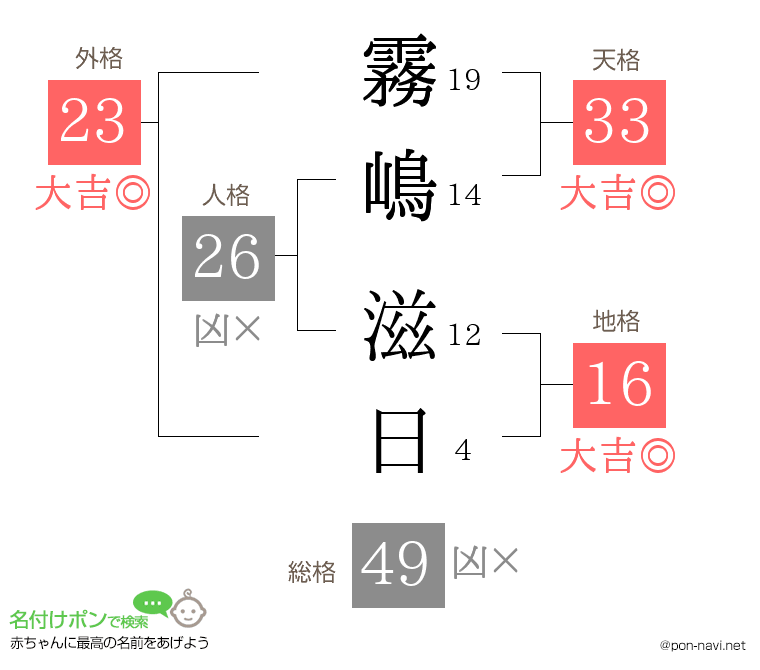 霧嶋 滋日さんの姓名判断結果