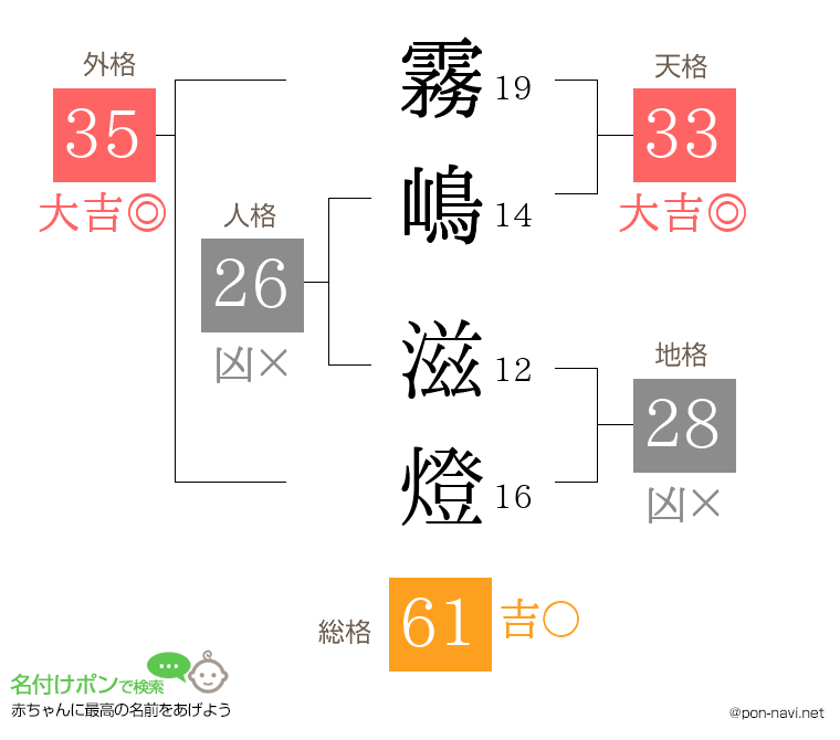 霧嶋 滋燈さんの姓名判断結果