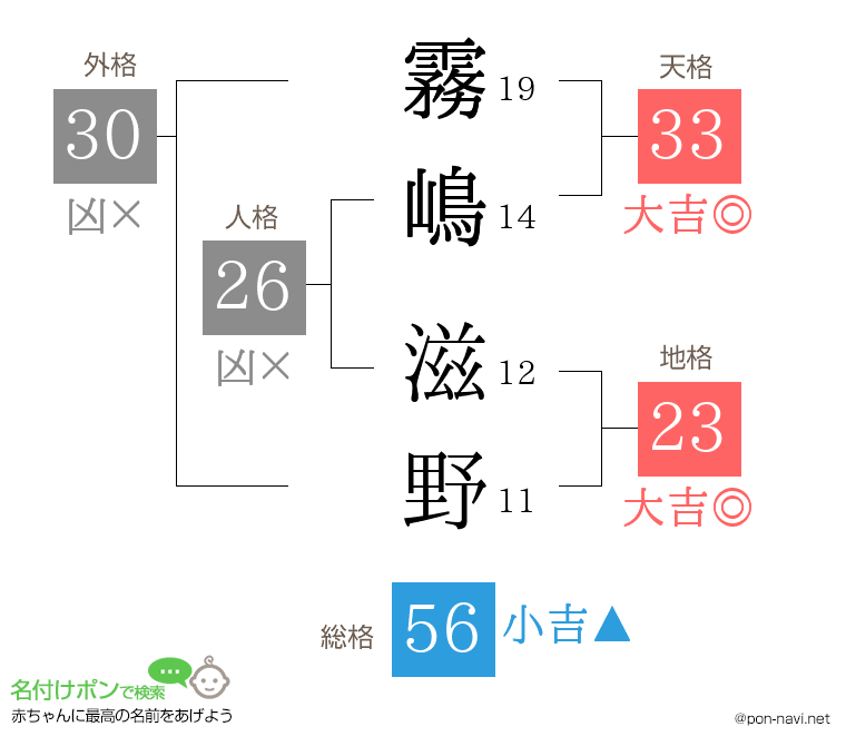 霧嶋 滋野さんの姓名判断結果