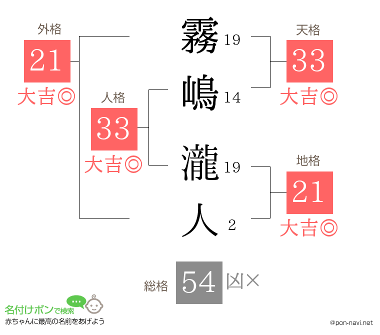 霧嶋 瀧人さんの姓名判断結果