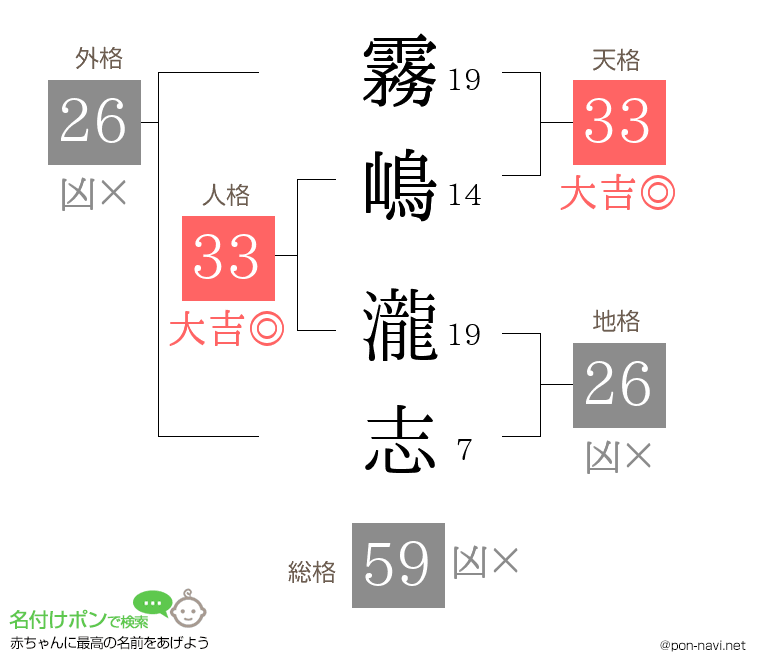 霧嶋 瀧志さんの姓名判断結果