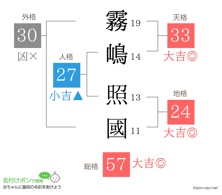 霧嶋 照國さんの姓名判断結果