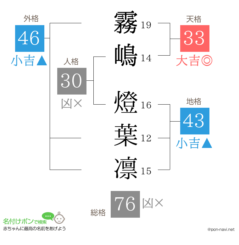 霧嶋 燈葉凛さんの姓名判断結果