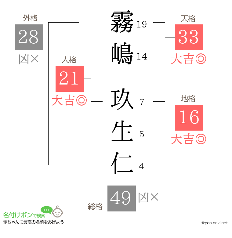 霧嶋 玖生仁さんの姓名判断結果