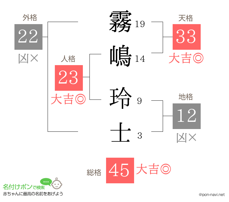 霧嶋 玲士さんの姓名判断結果