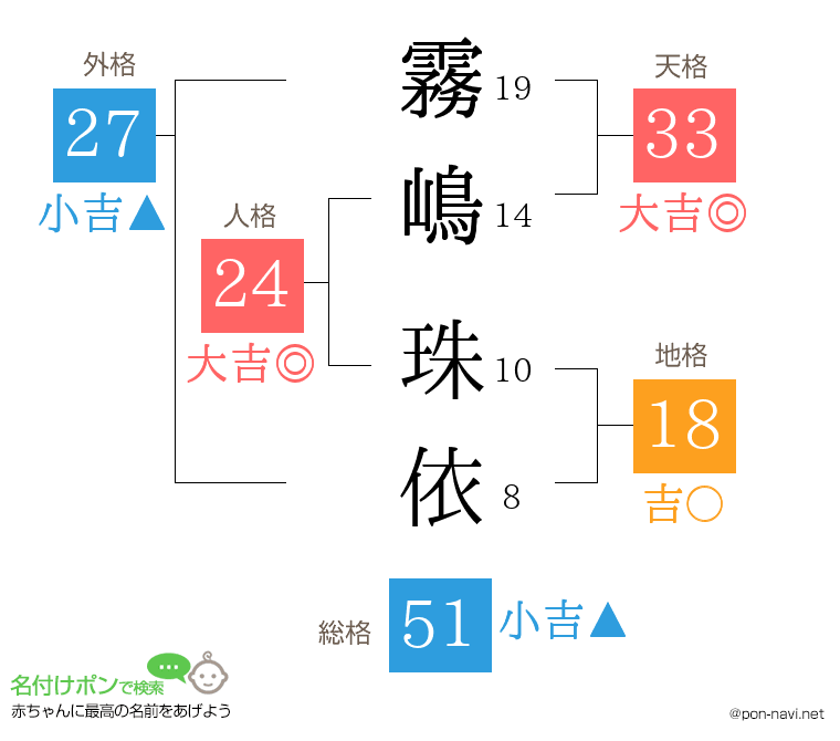 霧嶋 珠依さんの姓名判断結果