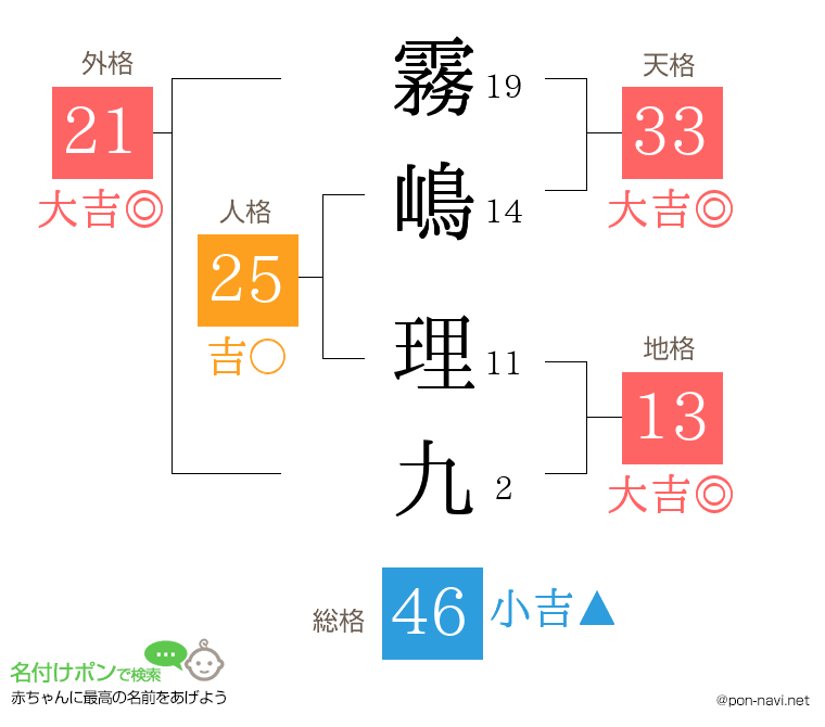 霧嶋 理九さんの姓名判断結果
