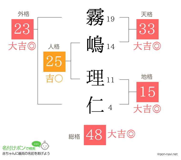 霧嶋 理仁さんの姓名判断結果