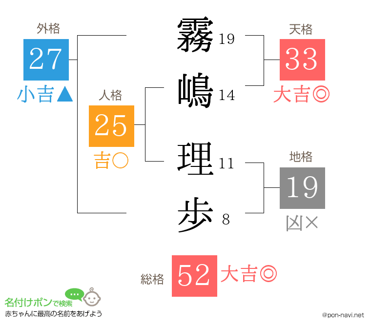 霧嶋 理歩さんの姓名判断結果