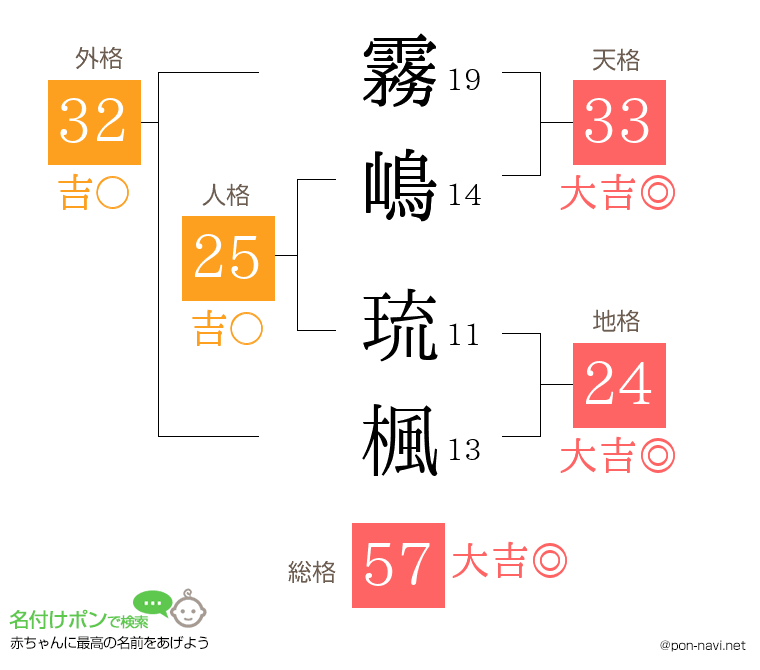 霧嶋 琉楓さんの姓名判断結果