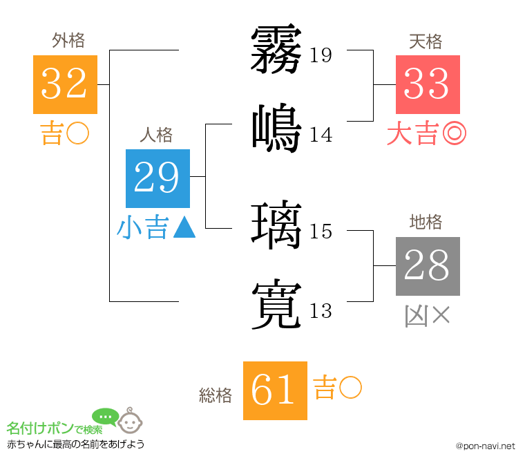 霧嶋 璃寛さんの姓名判断結果
