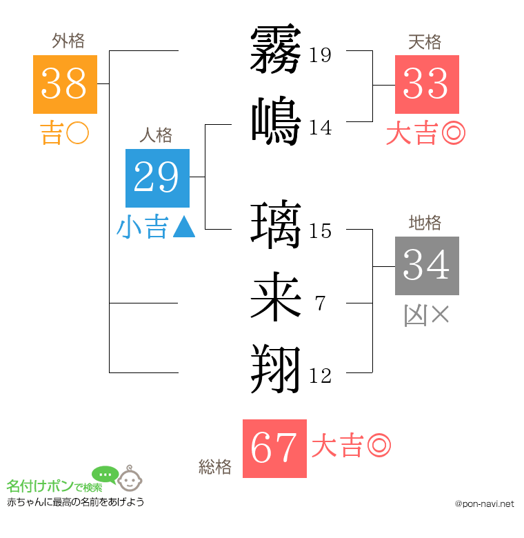 霧嶋 璃来翔さんの姓名判断結果
