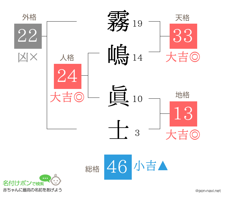 霧嶋 眞士さんの姓名判断結果