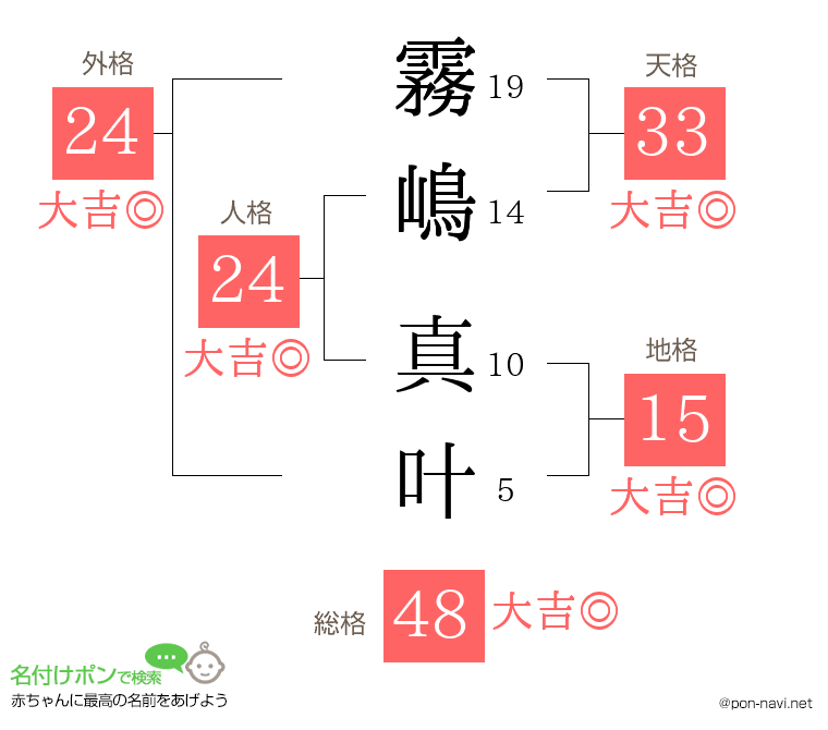 霧嶋 真叶さんの姓名判断結果