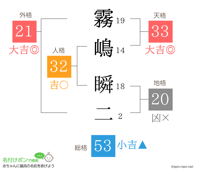 霧嶋 瞬二さんの姓名判断結果