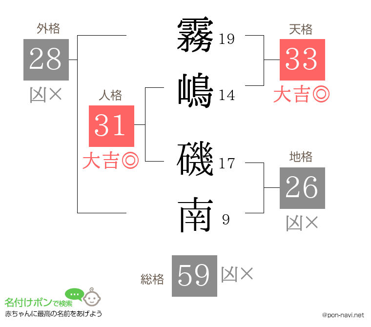 霧嶋 磯南さんの姓名判断結果