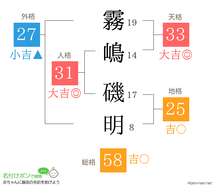 霧嶋 磯明さんの姓名判断結果