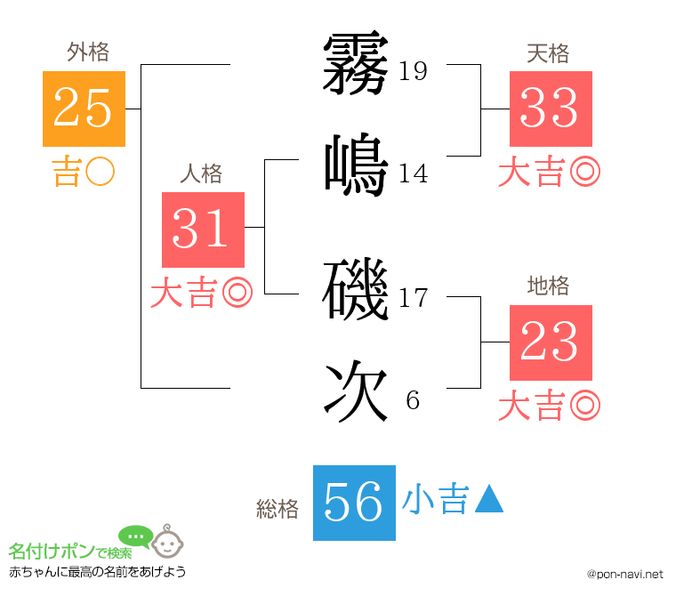 霧嶋 磯次さんの姓名判断結果