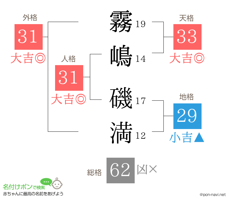 霧嶋 磯満さんの姓名判断結果