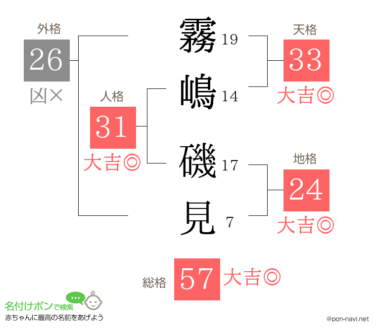 霧嶋 磯見さんの姓名判断結果