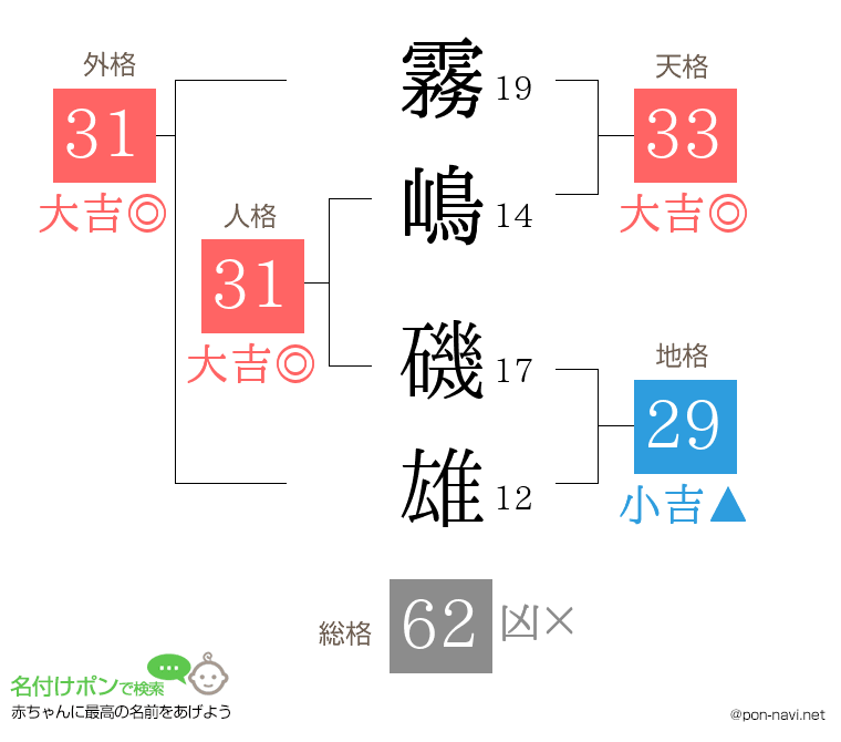 霧嶋 磯雄さんの姓名判断結果