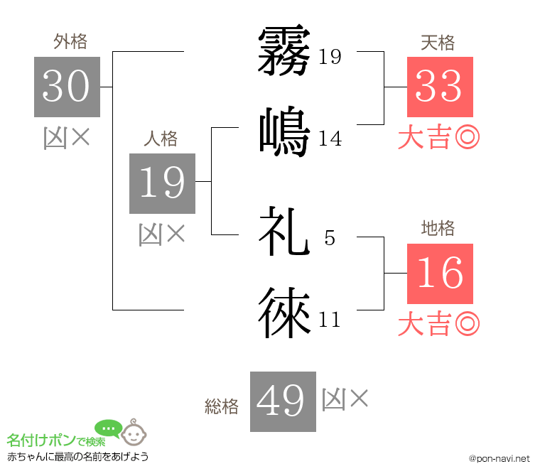 霧嶋 礼徠さんの姓名判断結果