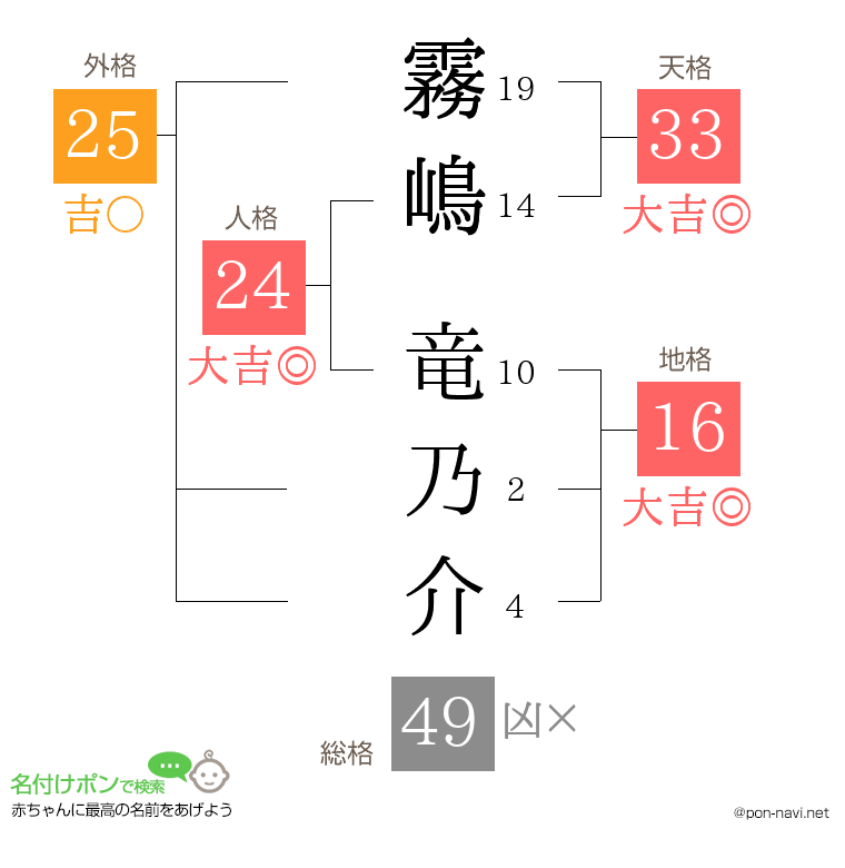 霧嶋 竜乃介さんの姓名判断結果