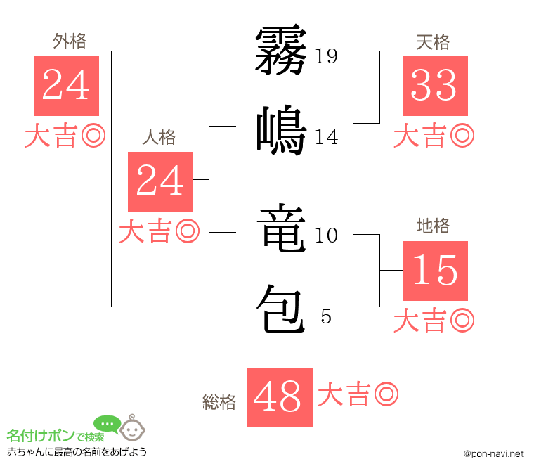 霧嶋 竜包さんの姓名判断結果