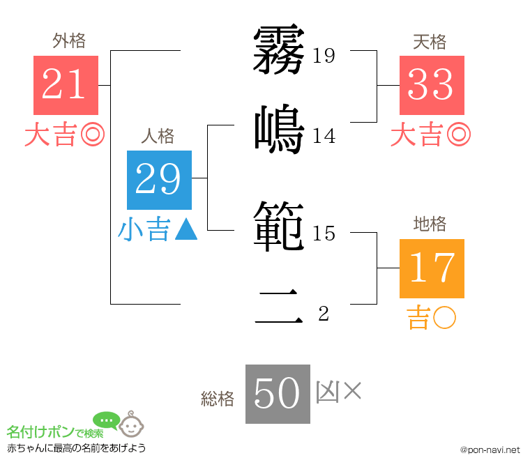 霧嶋 範二さんの姓名判断結果