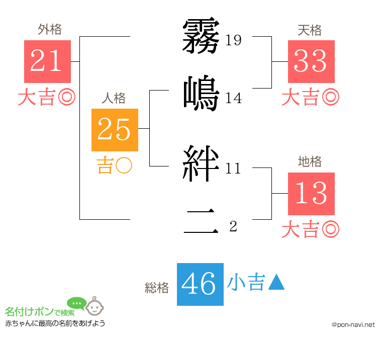 霧嶋 絆二さんの姓名判断結果