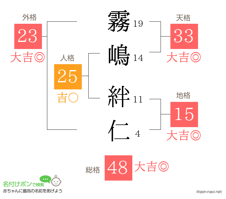 霧嶋 絆仁さんの姓名判断結果