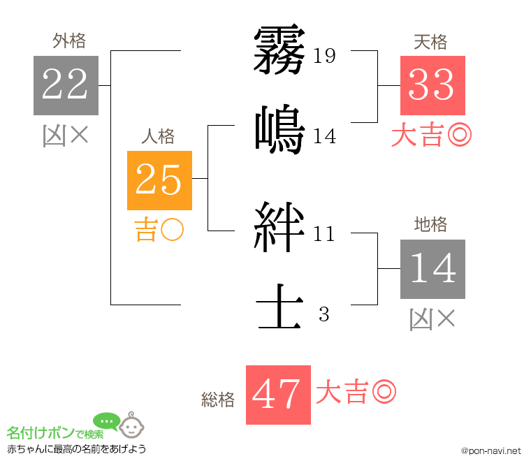霧嶋 絆士さんの姓名判断結果