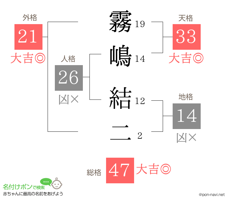 霧嶋 結二さんの姓名判断結果