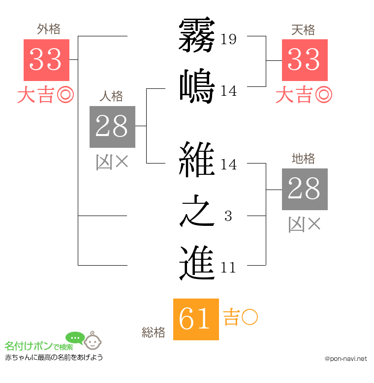 霧嶋 維之進さんの姓名判断結果