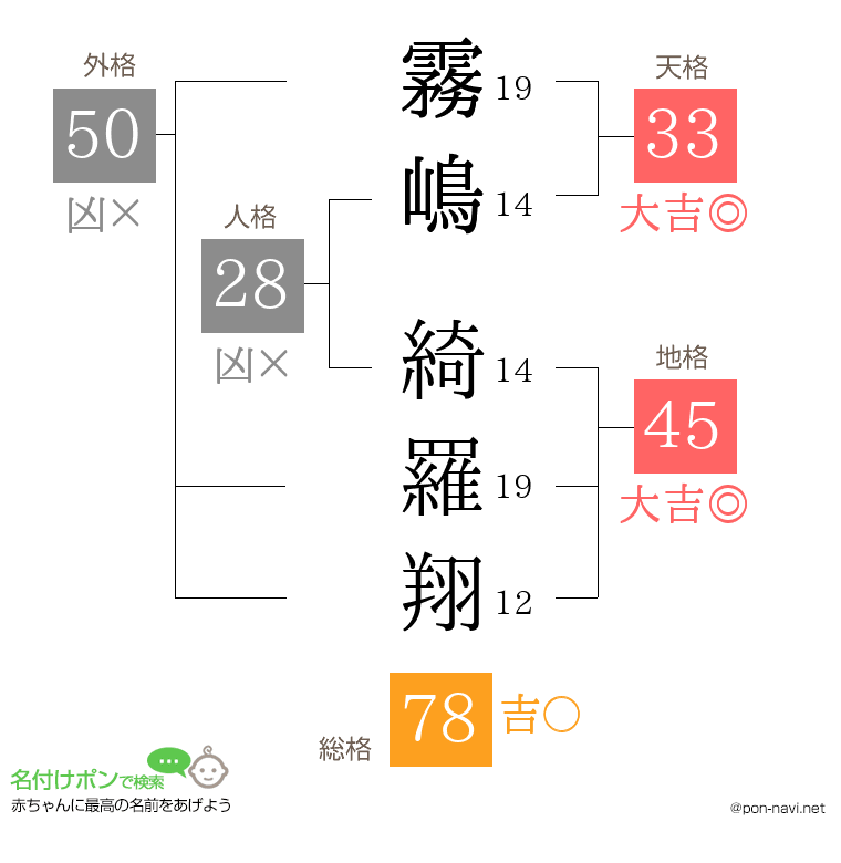 霧嶋 綺羅翔さんの姓名判断結果