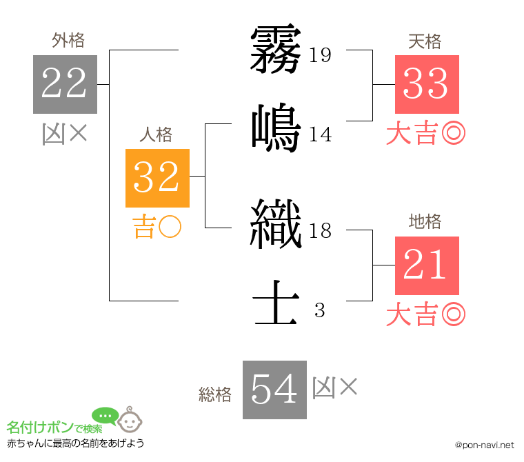 霧嶋 織士さんの姓名判断結果