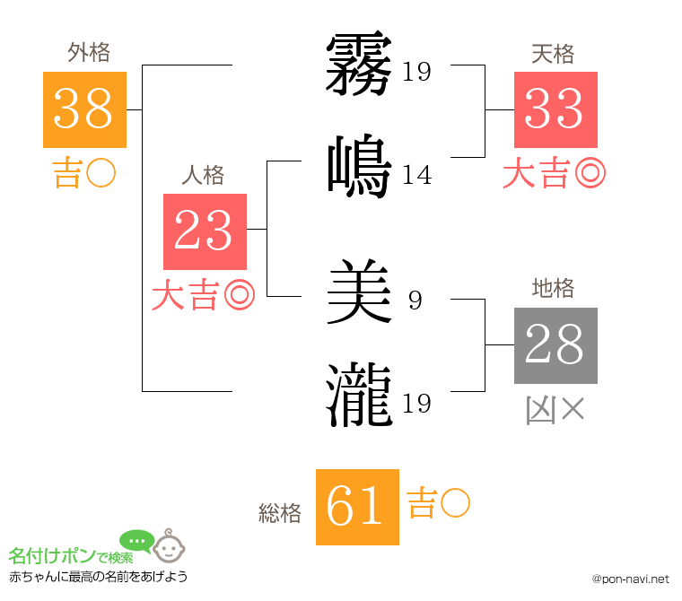 霧嶋 美瀧さんの姓名判断結果