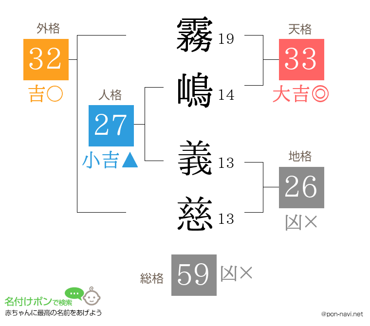 霧嶋 義慈さんの姓名判断結果