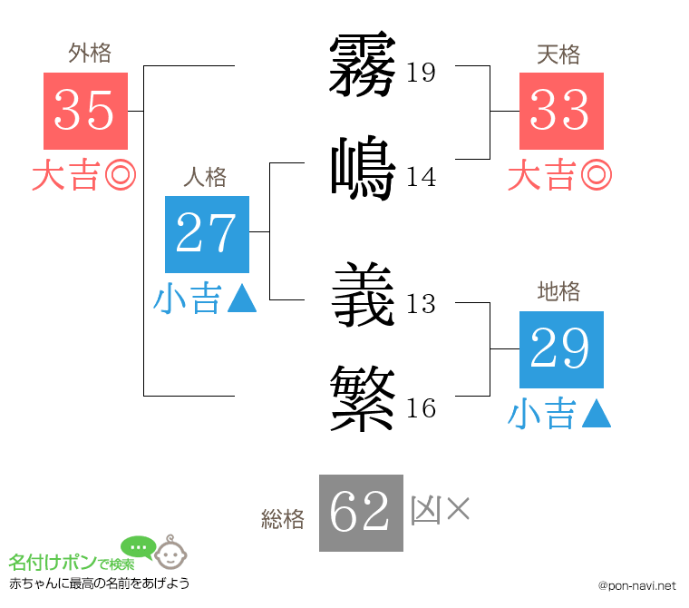 霧嶋 義繁さんの姓名判断結果