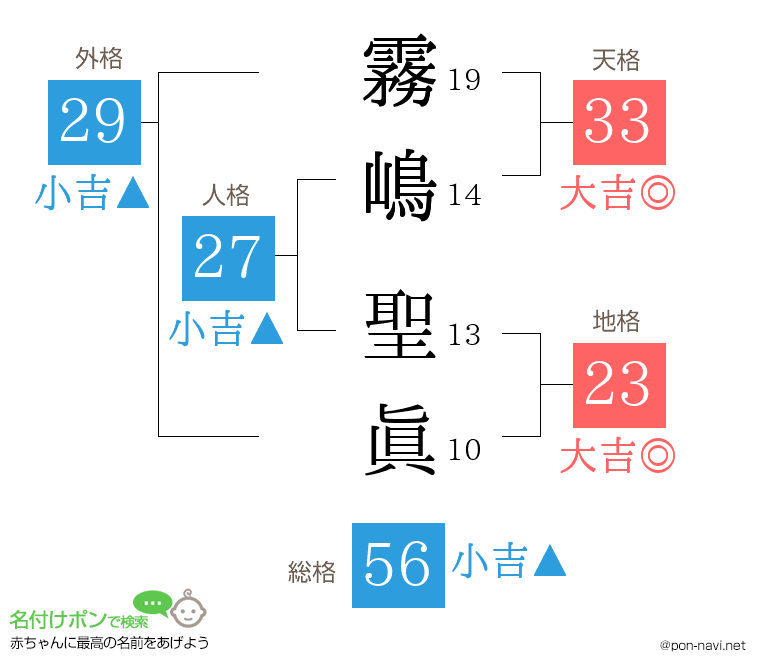 霧嶋 聖眞さんの姓名判断結果