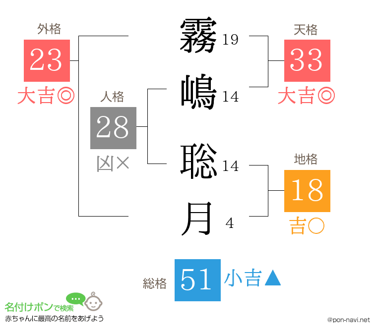 霧嶋 聡月さんの姓名判断結果