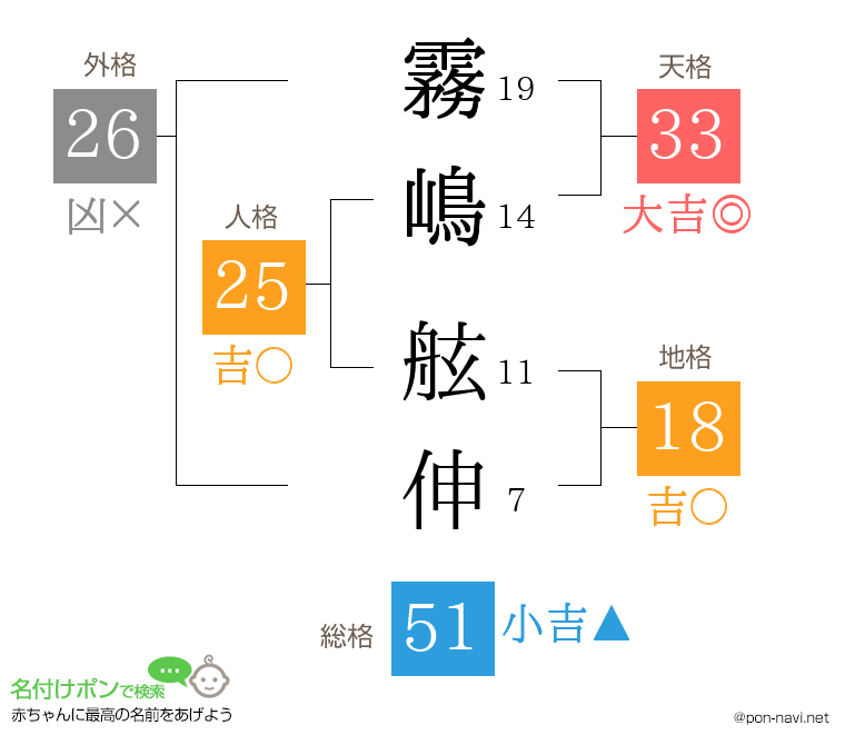 霧嶋 舷伸さんの姓名判断結果