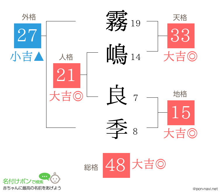霧嶋 良季さんの姓名判断結果