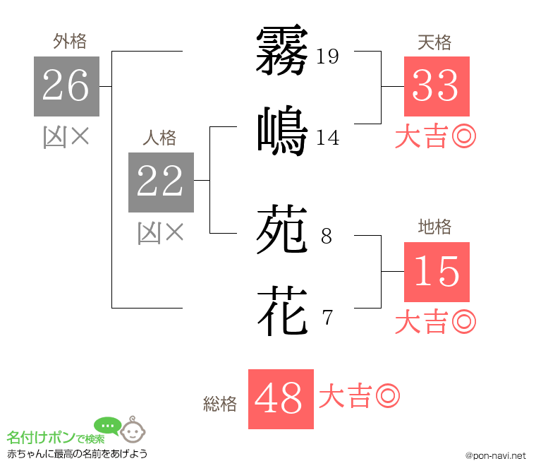 霧嶋 苑花さんの姓名判断結果