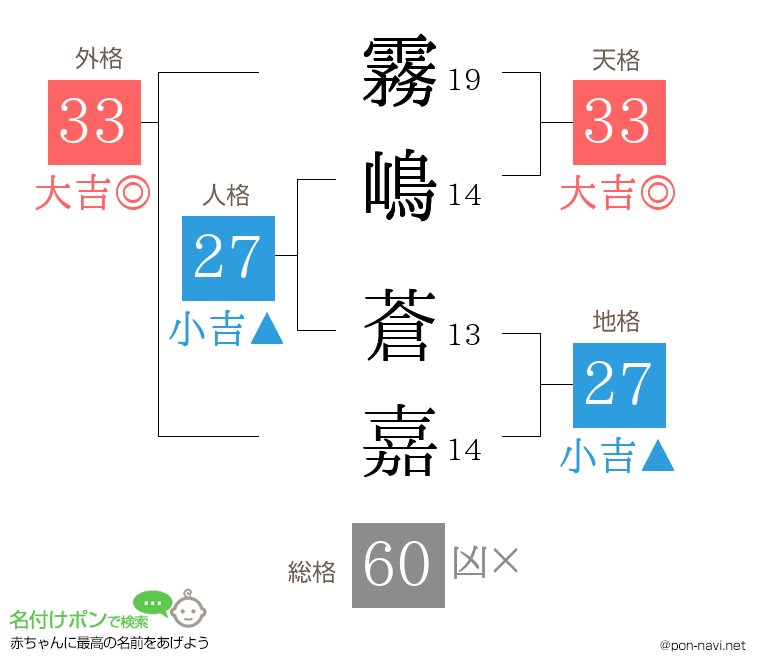 霧嶋 蒼嘉さんの姓名判断結果