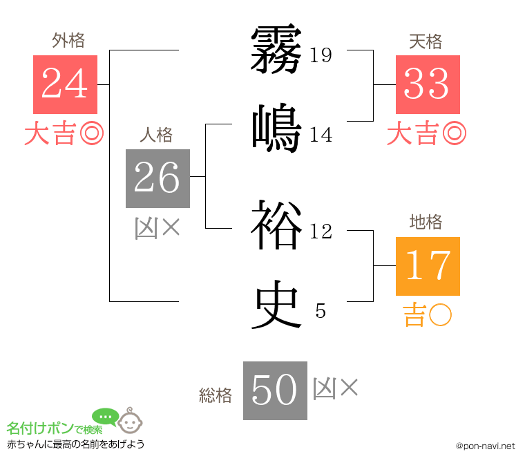 霧嶋 裕史さんの姓名判断結果