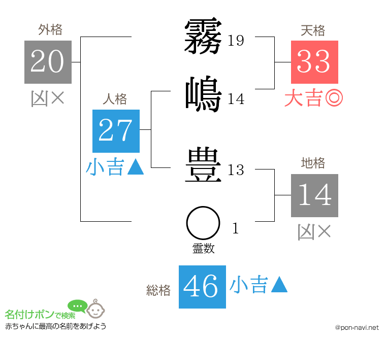 霧嶋 豊さんの姓名判断結果